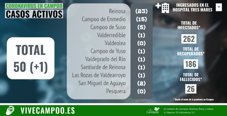 Tres nuevos positivos de Covid-19 en Campoo y dos recuperados