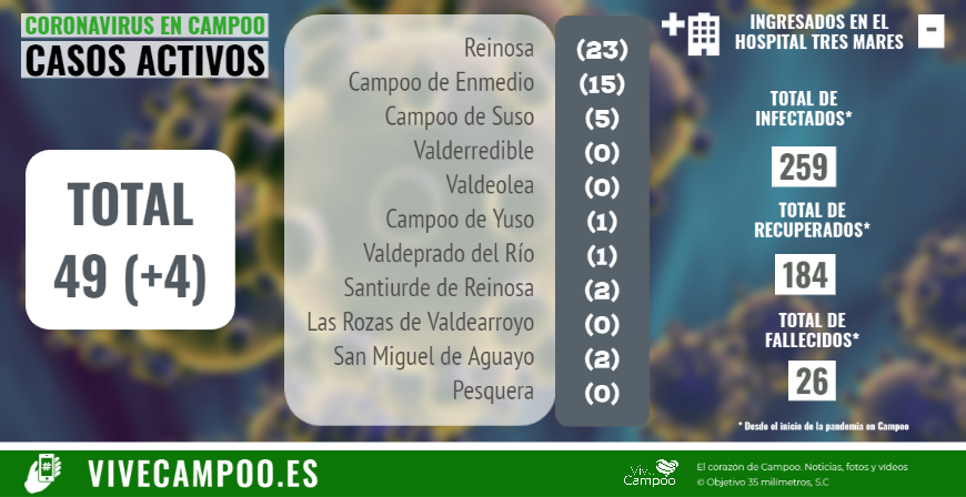 Tres nuevos positivos en Reinosa y otro en Enmedio elevan los casos activos en Campoo a 49