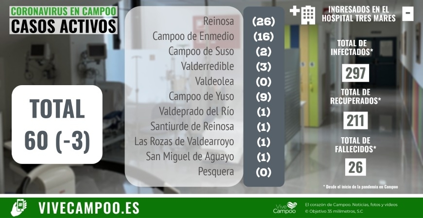 Tres personas superan la enfermedad y reducen los casos activos en Campoo a 60