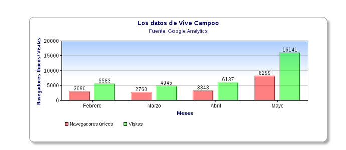 Vive Campoo contina creciendo