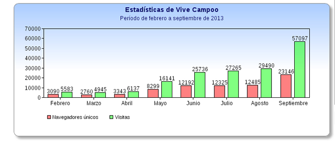 Vive Campoo supera los 23.000 navegadores nicos