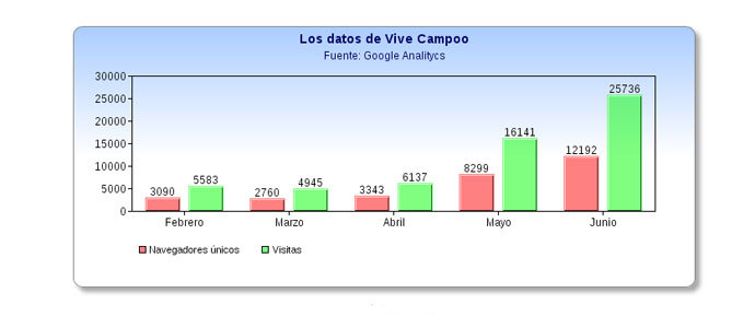 Vive Campoo super los 12.000 navegadores nicos en junio
