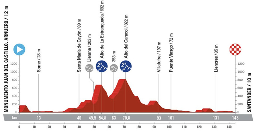 La Vuelta Ciclista a Espaa 2024 llegar a Cantabria el 4 septiembre con una etapa entre Arnuero y Santander