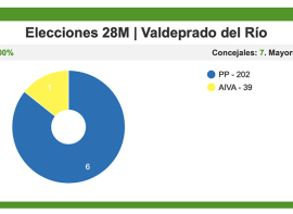 El popular Jaime Soto vuelve a ganar con una abrumadora mayora en Valdeprado del Ro