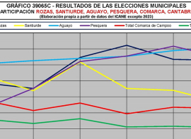 Evolucin de las elecciones municipales en la comarca de Campoo (IV)-Valdearroyo, Santiurde, Aguayo y Pesquera