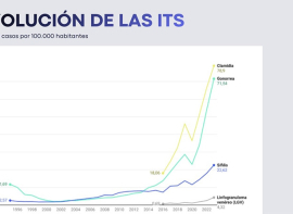 Las Infecciones de Transmisi�n Sexual se han multiplicado por seis desde 2020