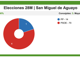 El PSOE arrasa en San Miguel de Aguayo