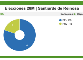 El PP logra una mayora absoluta en Santiurde de Reinosa
