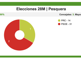 El PSOE gana las elecciones  en Pesquera