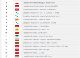 Valdecilla se sit�a como el mejor hospital de alta complejidad de Espa�a en el nuevo Ranking Best in Class 2026